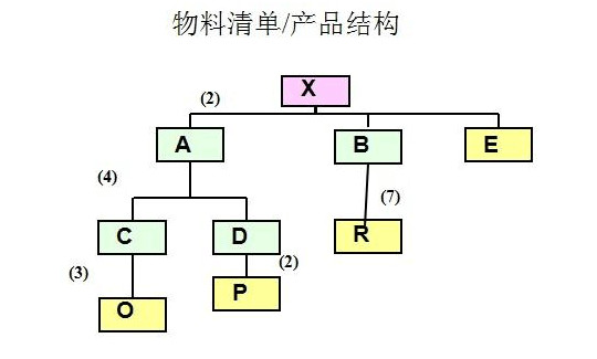 ERP中的制造数据结构